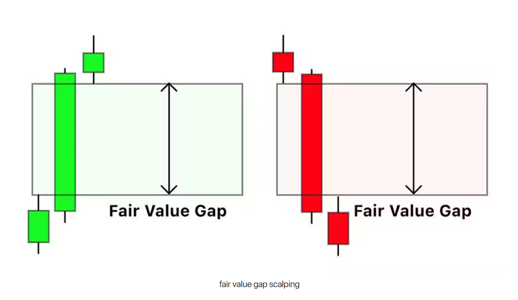 Fair value gap candlestick pattern
