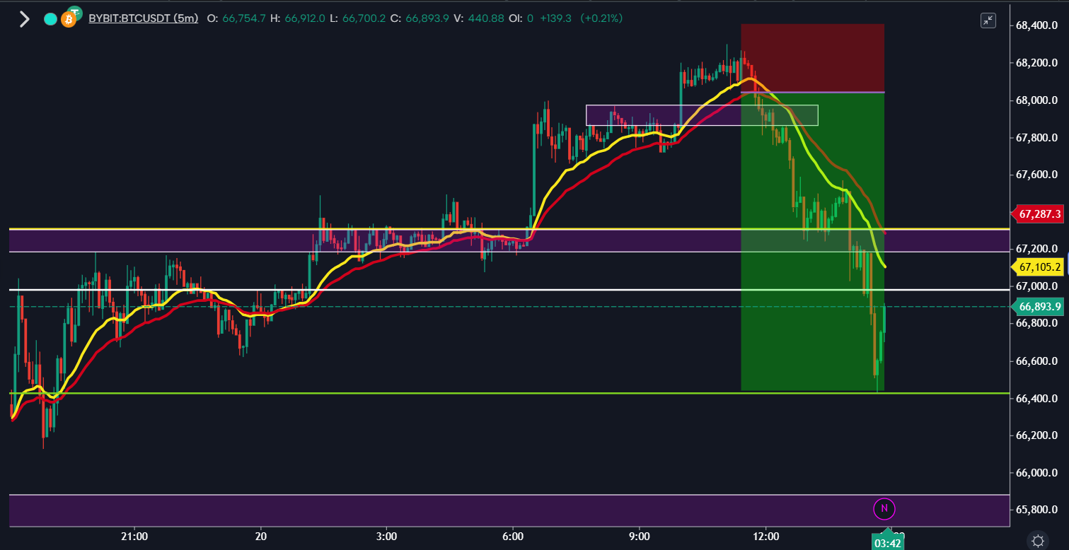 An example of BTC-USD breaking below an order block