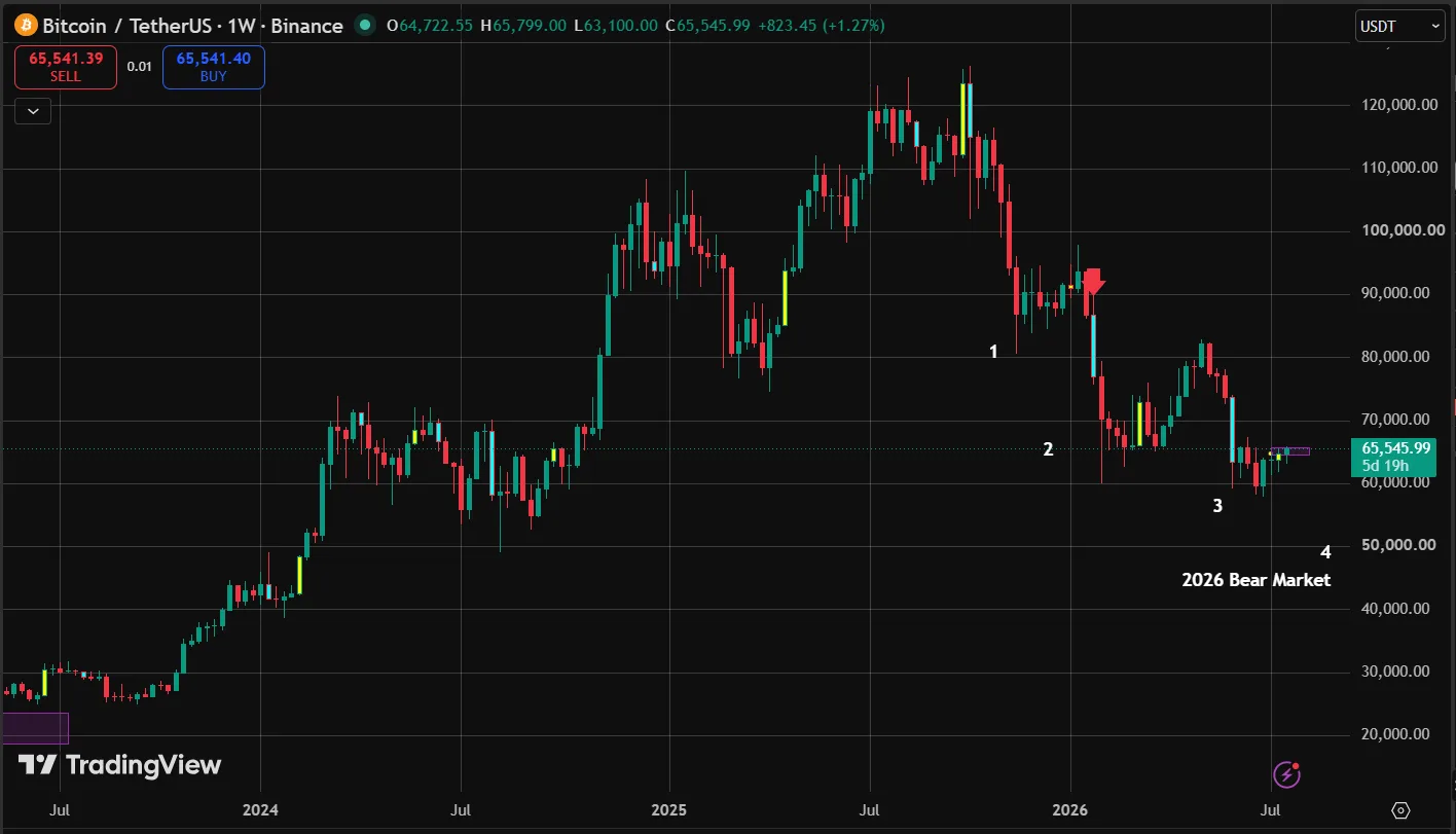 How to dollar-cost average (DCA) into Bitcoin in a bear market
