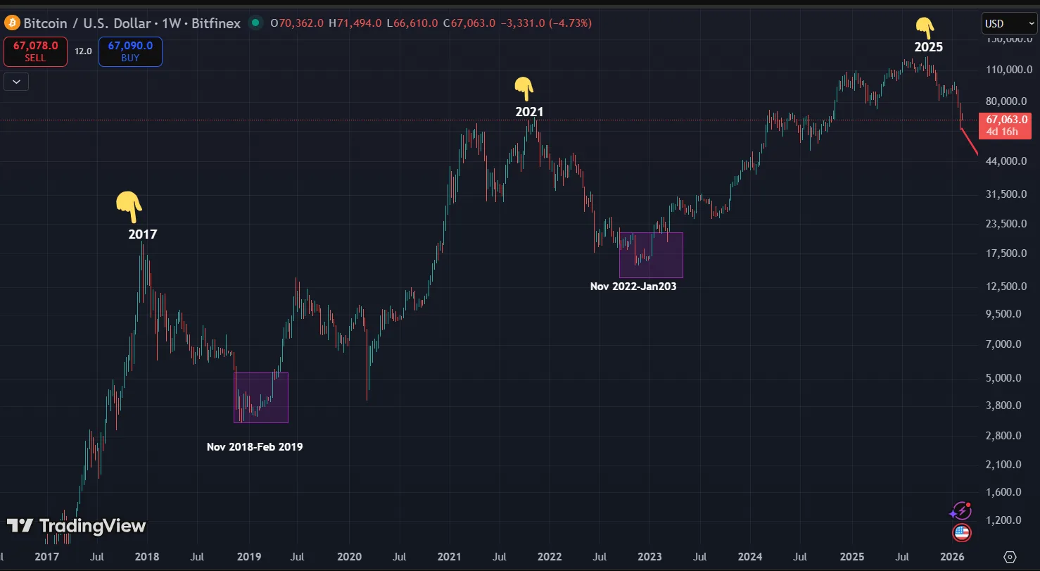 When is the best time to buy Bitcoin? Bear market bottoms