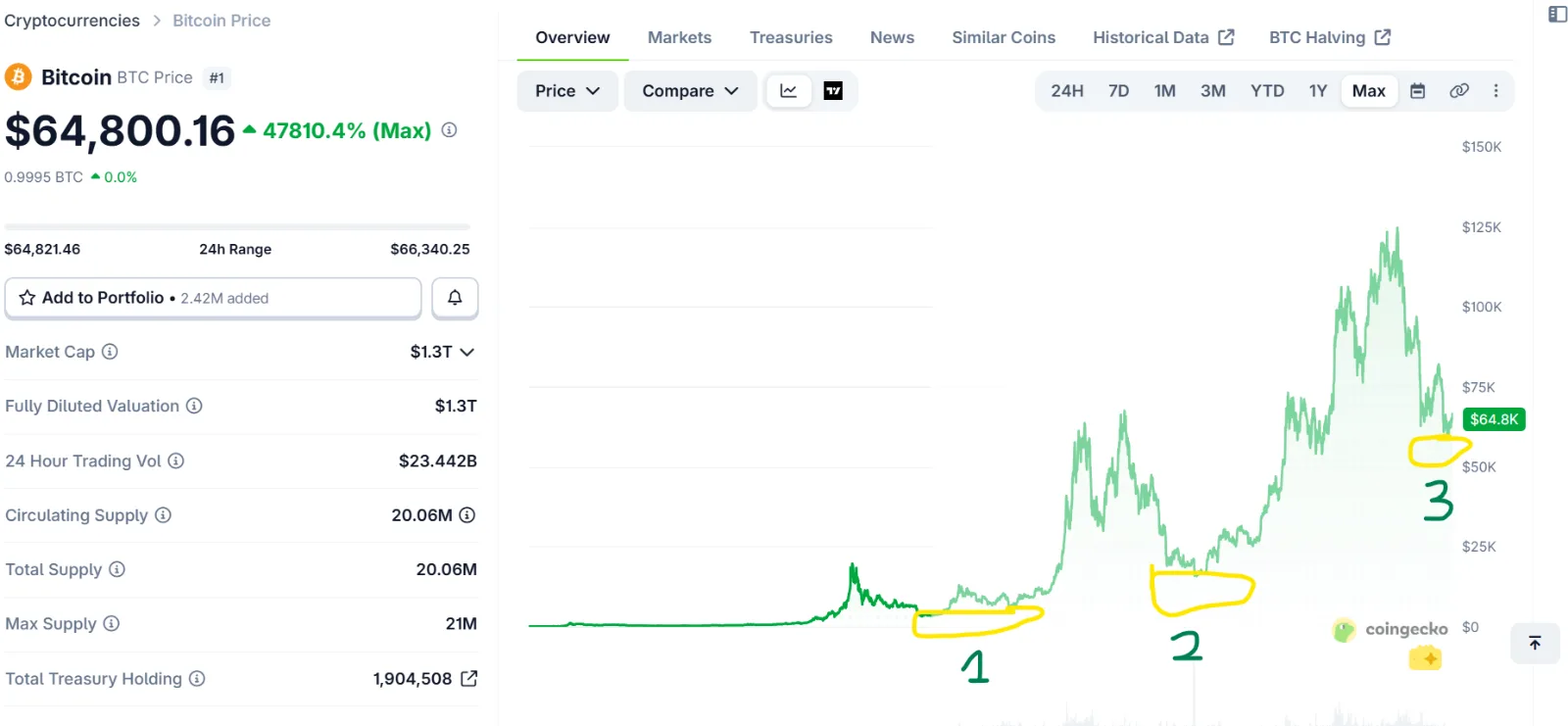 BTC/USD cycle bottom pattern