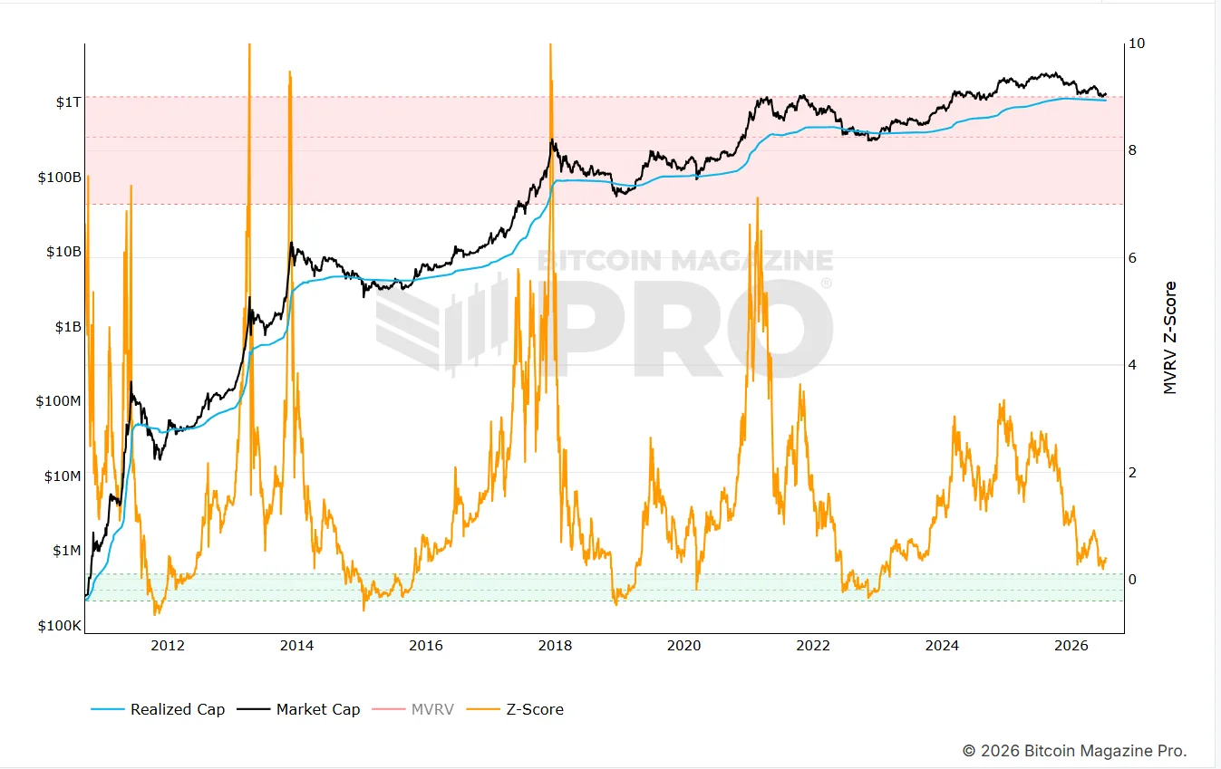 MVRV Z-Score indicator for predicting Bitcoin's cycle bottom.