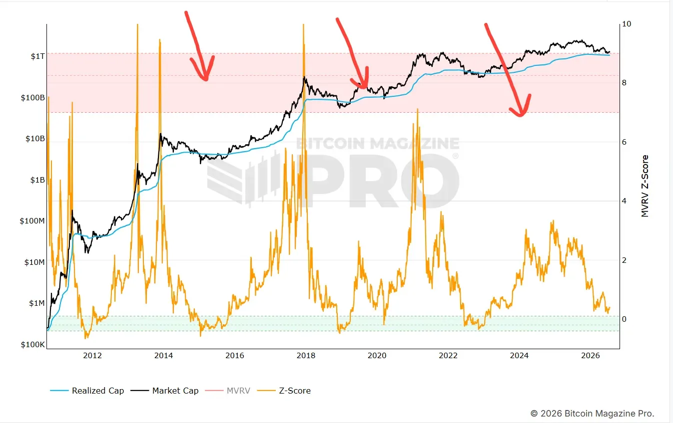 How to time Bitcoin's top and bottom using the MVRV Z-Score