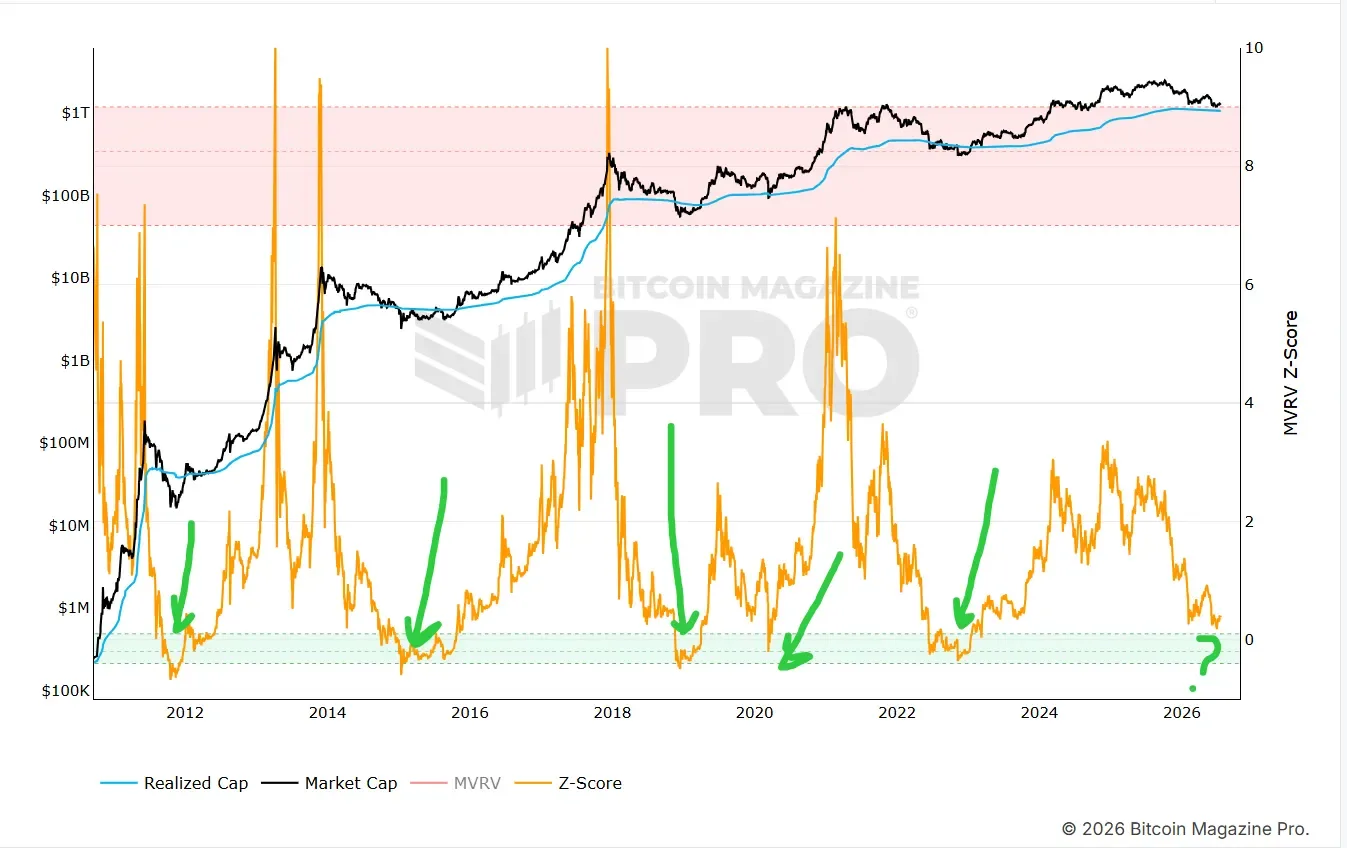 The best time to buy Bitcoin using the MVRV Z-Score chart