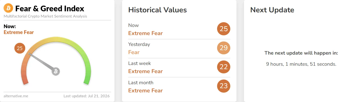 The fear and greed index for timing crypto cycles