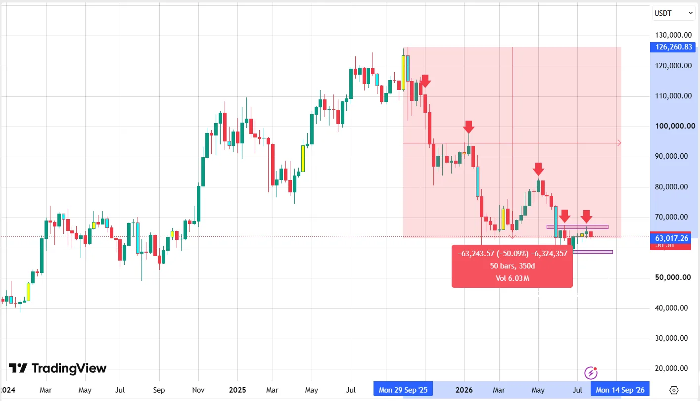 Is the Crypto Bear Market Almost Over? Five Signals to Watch Before Buying Bitcoin