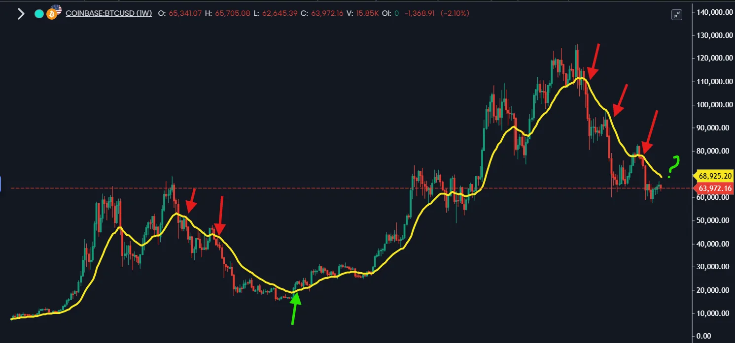 BTC/USD and the 20-week EMA trading strategy