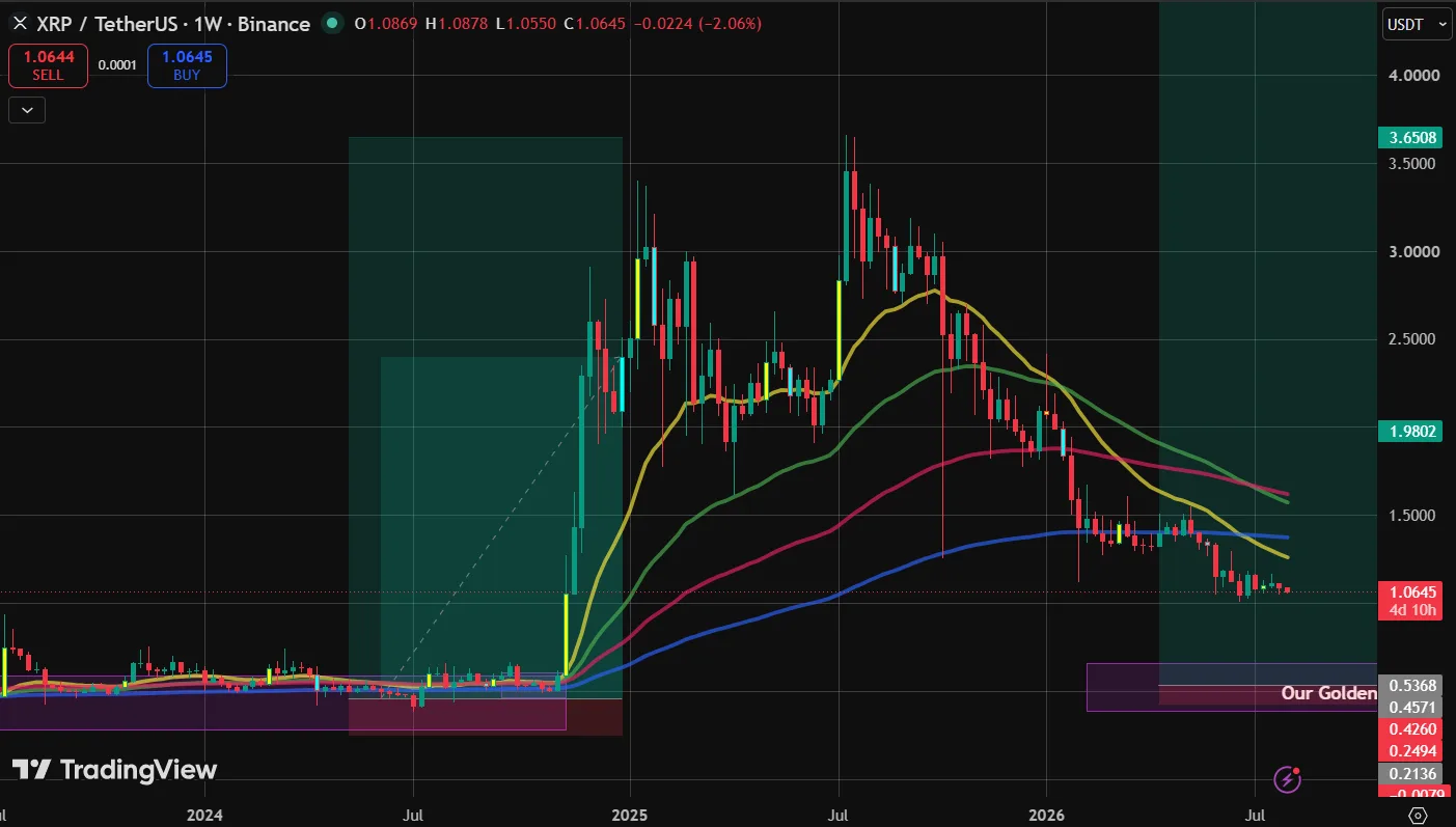XRP remains in a downtrend after the 20- and 200-week EMAs confirmed a bearish crossover.