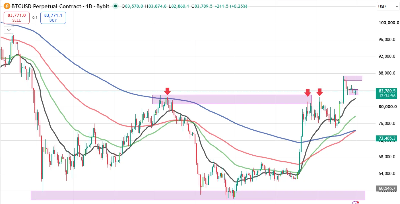 Bitcoin trades above the 200-day EMA and EMA ribbons to maintain a healthy uptrend.