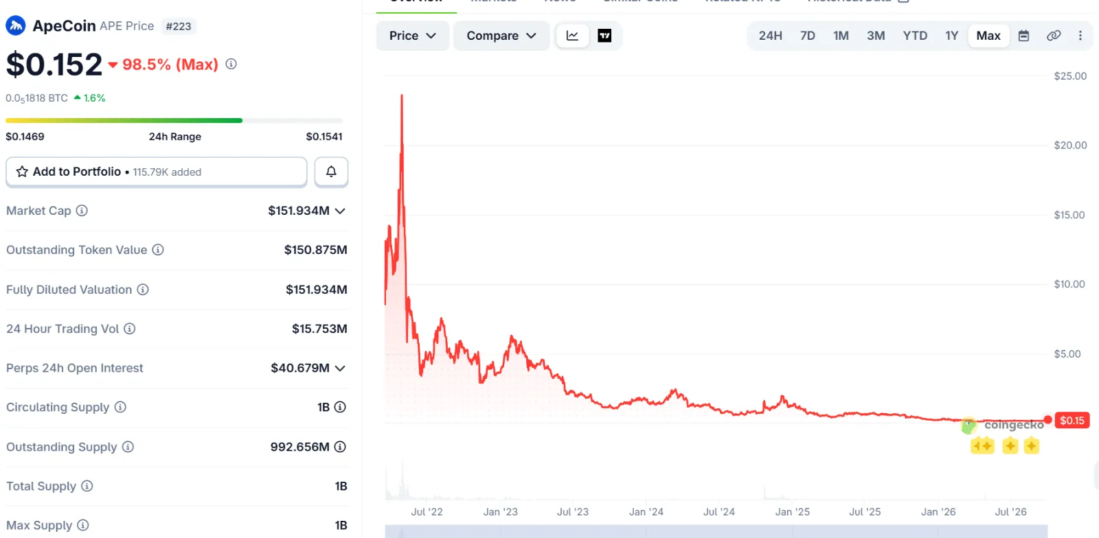 The Best Meme coins to Buy in 2026: Apecoin