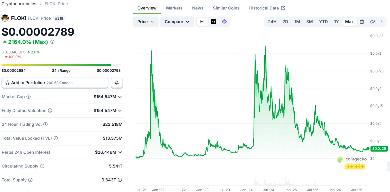 3 Best Meme coins to buy in 2026: FLOKI