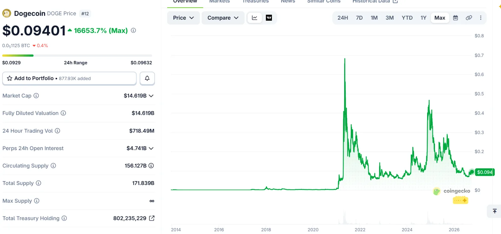 Top meme coins to buy in 2026: DOGE