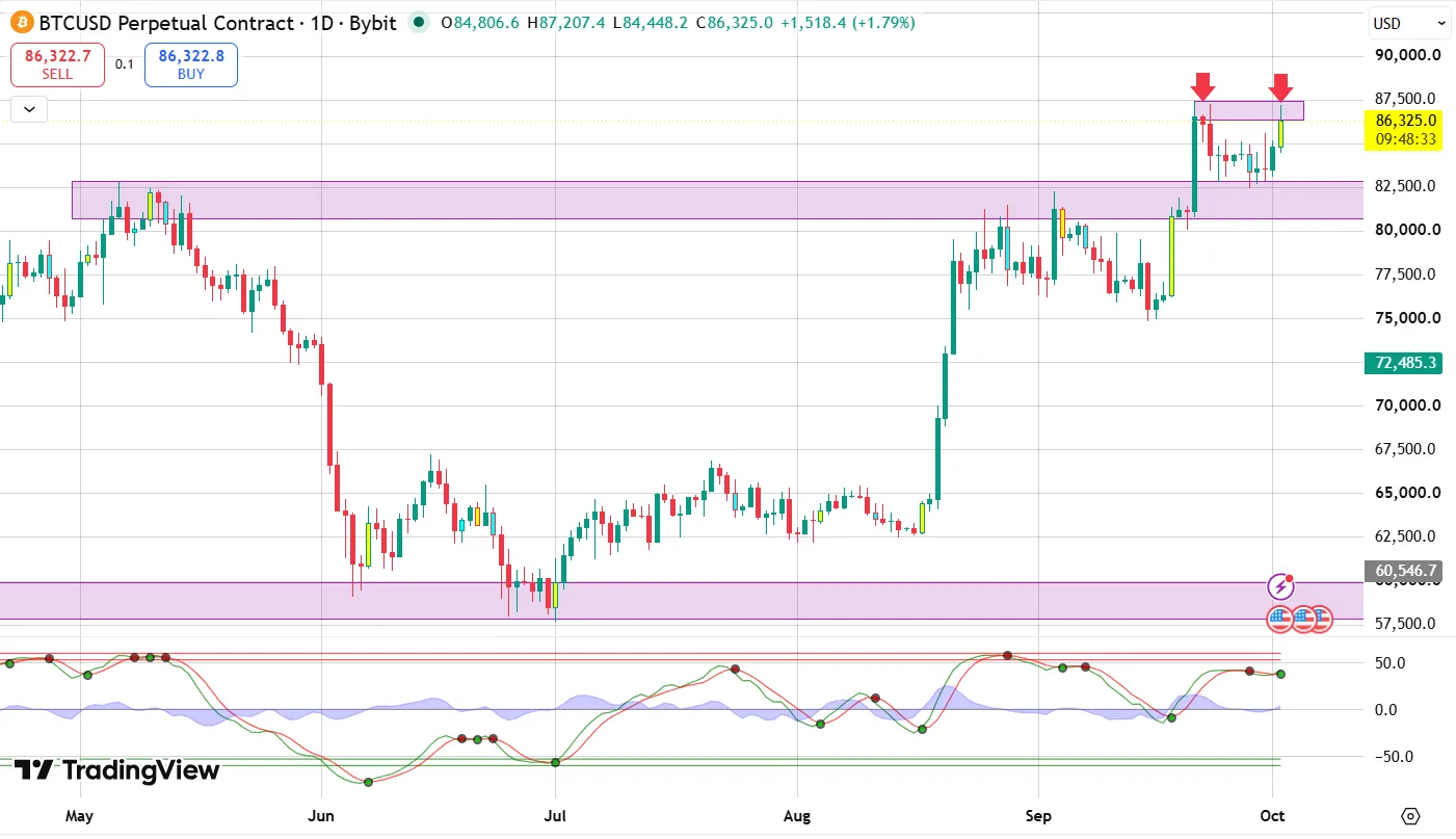 Bitcoin Tops $87K After Jobs Miss: Uptober Rally Explained