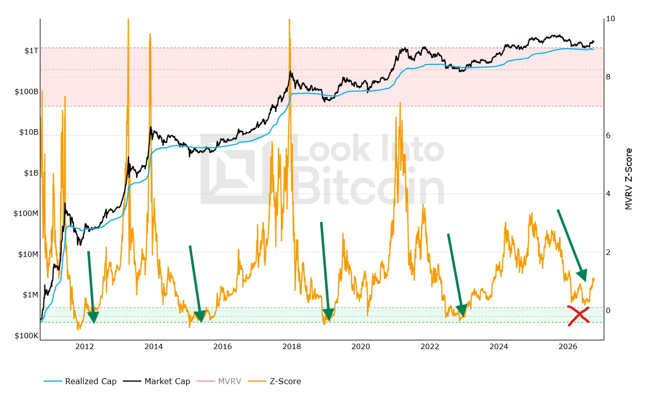 Bitcoin MVRV Z-score green zone for timing Bitcoin's cycle bottom