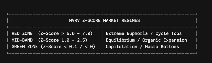 MVRV Z-Score green zone